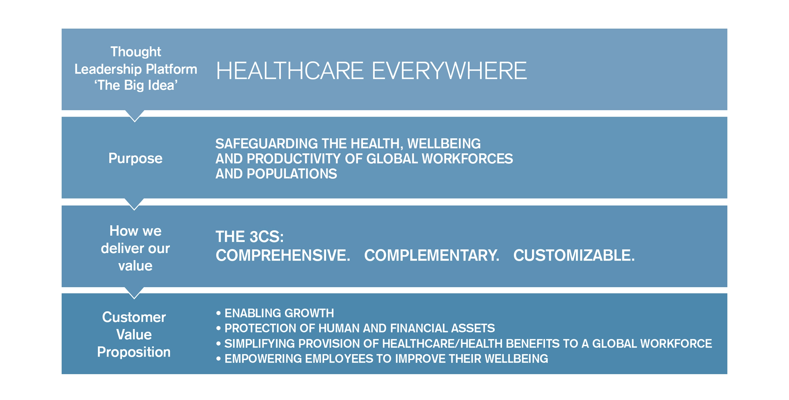 united healthcare global business positioning graphic